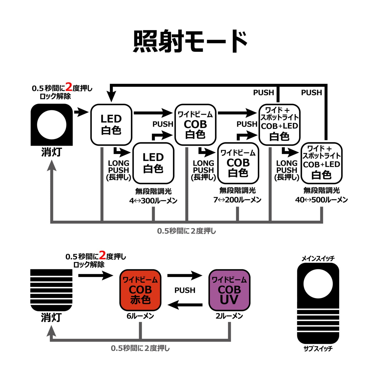 ヘッドライト LEHL510